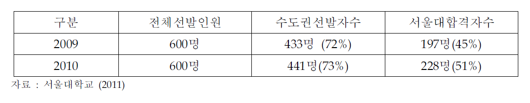 2009~2010년 서울대학교 전문연구요원 선발시험 합격률