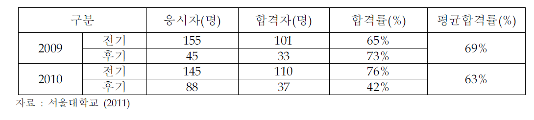 서울대학교 공과대학 선발시험 합격률