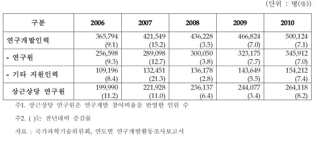 연구개발인력 수 추이