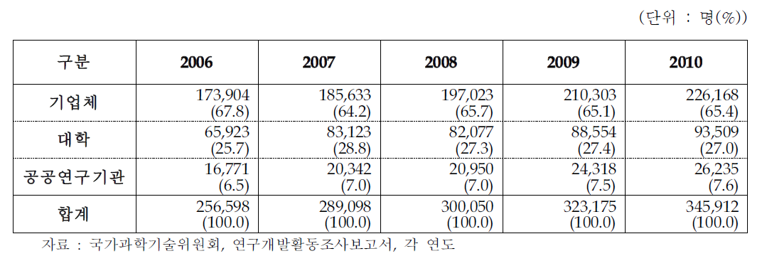 연구개발 주체별 연구원 수 추이