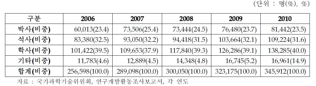 학위별 연구원 수 추이