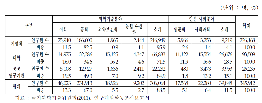 연구개발 주체별·전공별 연구원 수 현황