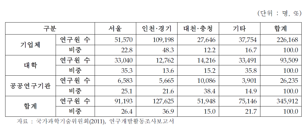 연구개발 주체별·지역별 연구원 수 현황