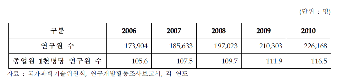 기업체 연구원 수 추이