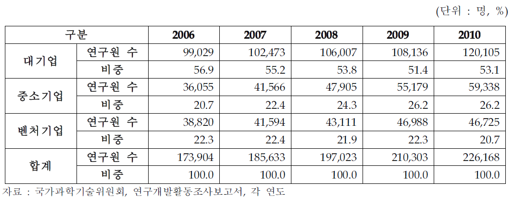 기업부문 유형별 연구원 수 추이