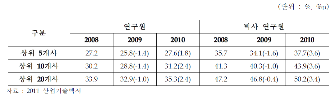 상위기업 연구원 수 집중도 추이