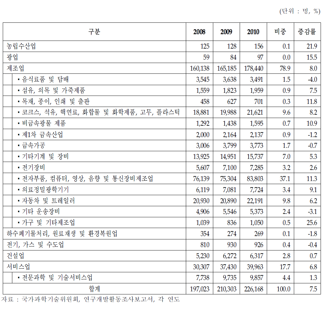 기업부분 산업별 연구원 추이