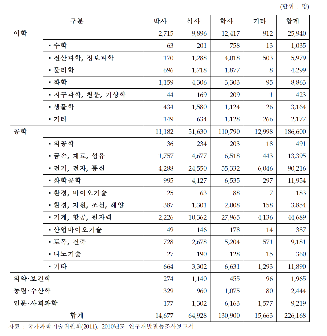 기업부문 학위별·전공별 연구원 수 현황