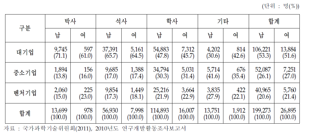 기업부문 학위별·성별 연구원 수 현황