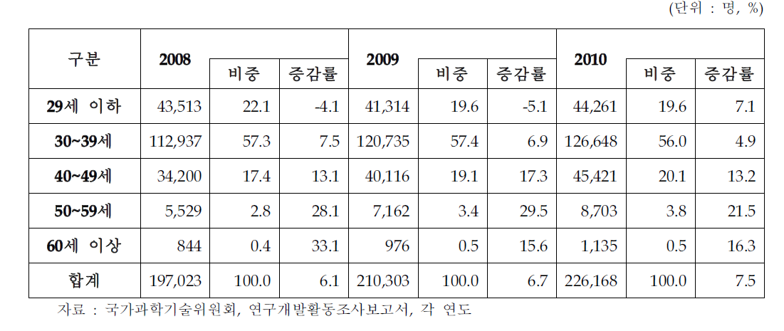 기업부문 연령별 연구원 수 추이