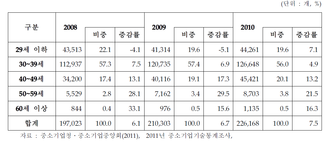 기술개발 수행 중소제조업의 기술개발 전문인력 현황