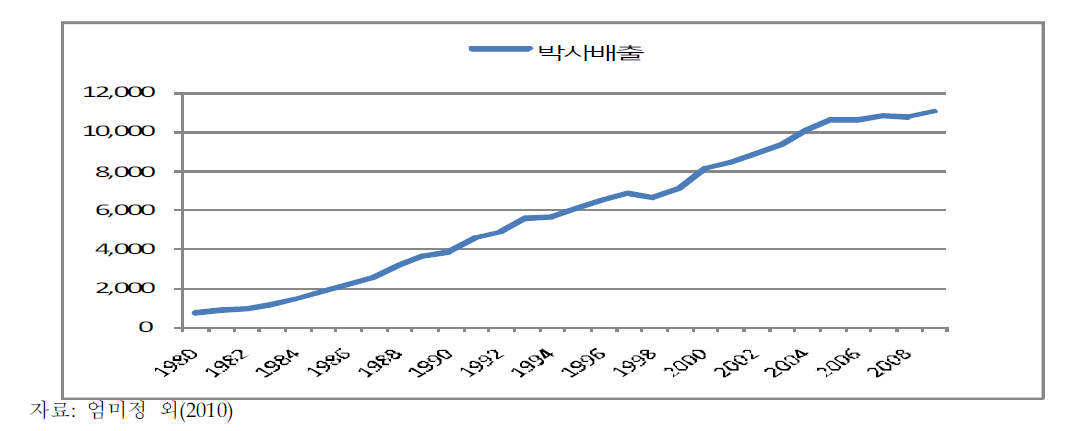 박사 인력 배출 추이