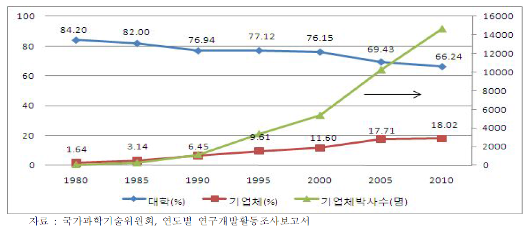 박사인력 분포 현황