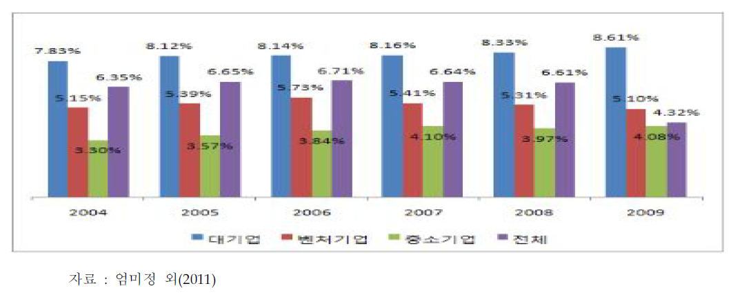 기업 유형별 박사인력 비중