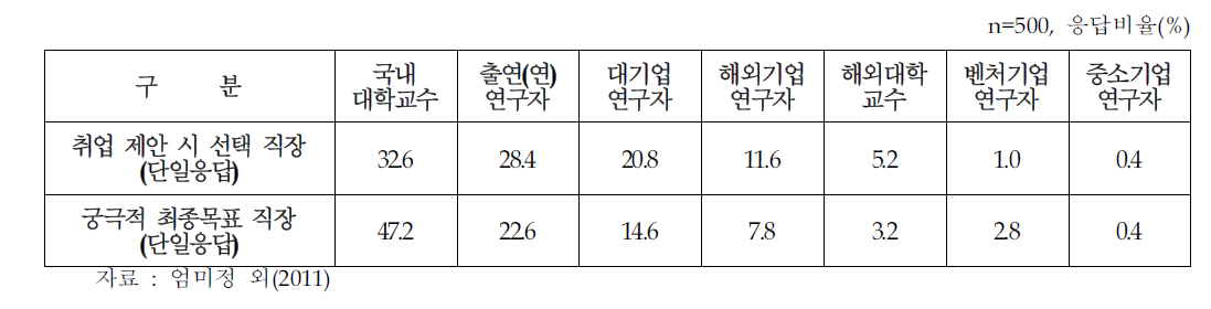 취업가능 직장 및 최종목표 직장