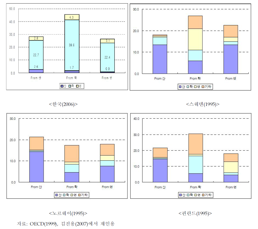 박사학위자의 기관유형별 유동성 국제비교