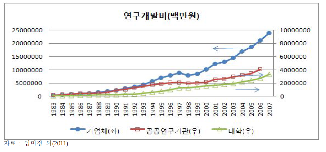 연구개발 수행주체별 연구비 변화