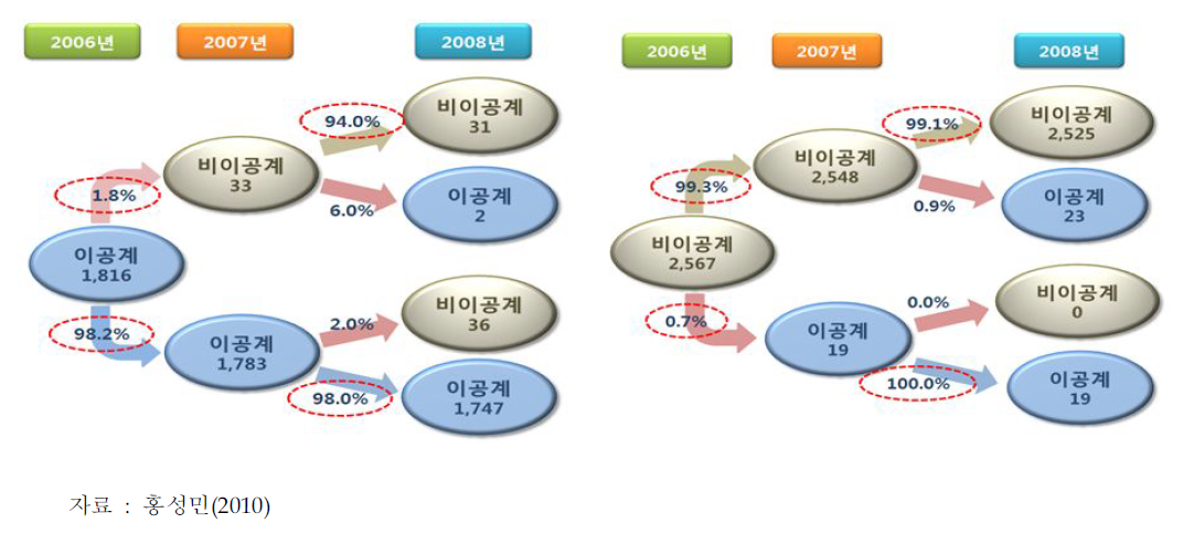 이공계 전공자의 전공취업과 비 전공취업간 이동 경향