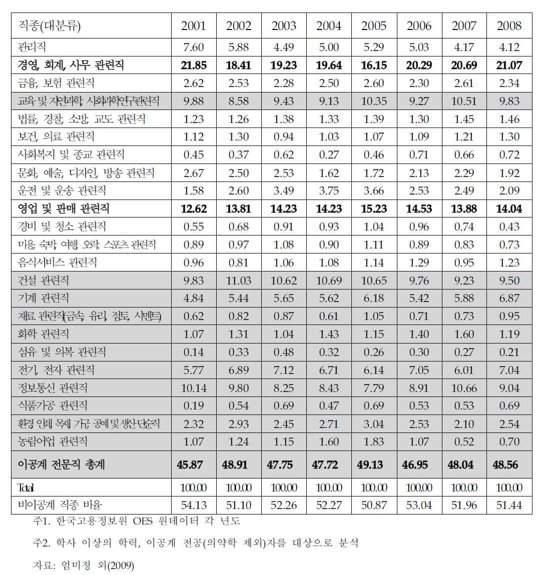 이공계 전공자들의 노동시장 내 직종별 분포 추이