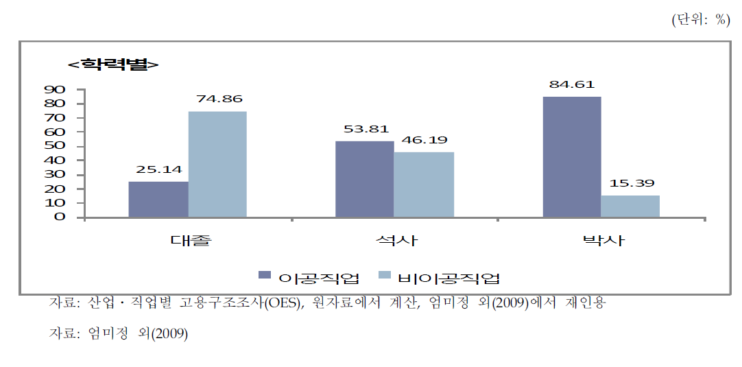 이공계 전공자의 학력별 진로다변화 분포