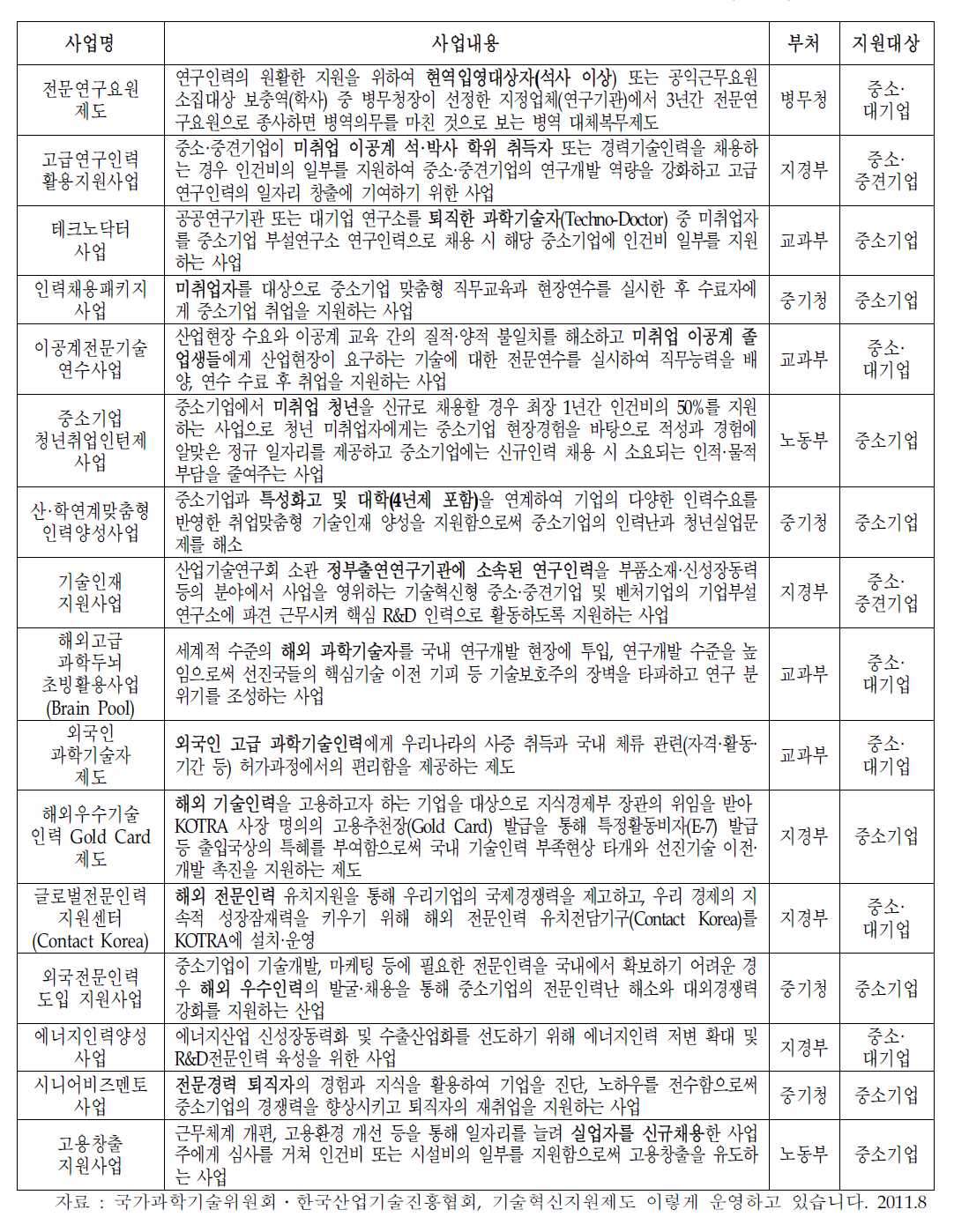 기술혁신지원제도 내 연구인력지원제도