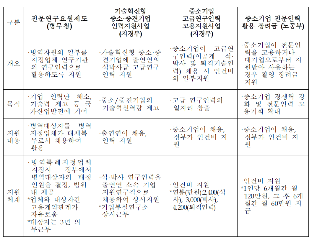 전문연구요원제도와 인건비 지원형 사업과의 차별성