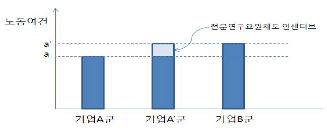 전문연구요원제도 인센티브 효과 개념