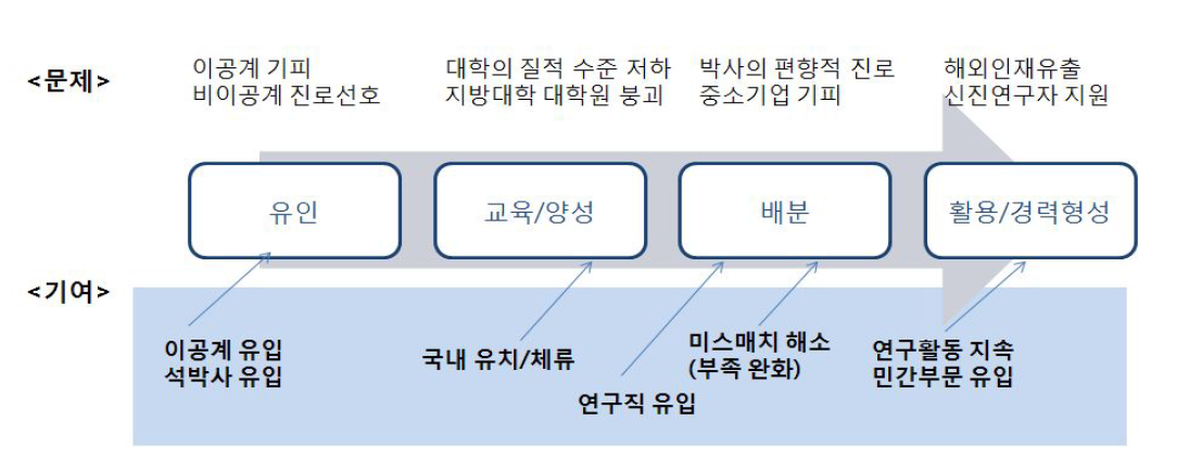 과학기술인력정책의 기본 틀과 전문연구요원제도의 기대 역할