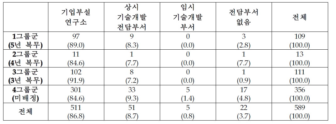 복무기간에 따른 기술개발 전담조직 형태