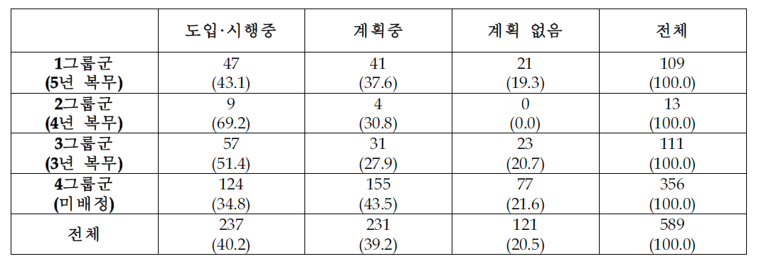 복무기간에 따른 성과보상제도 운영 여부