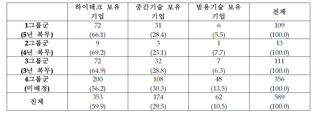 복무기간에 따른 보유기술 수준