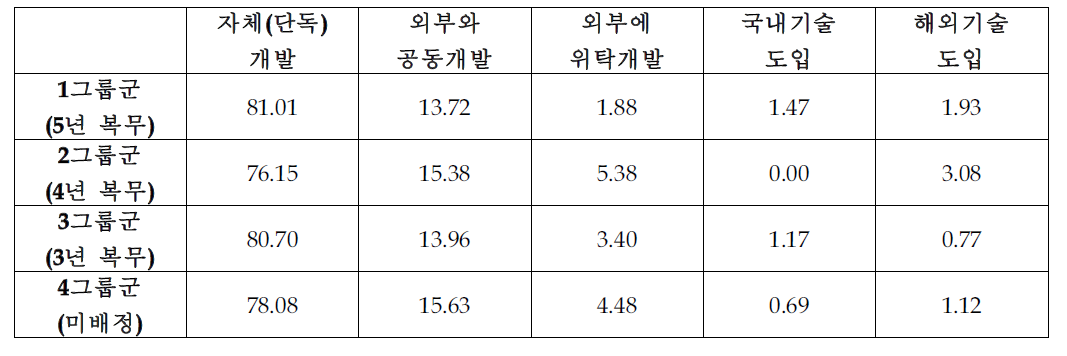 복무기간에 따른 기술개발 추진방법