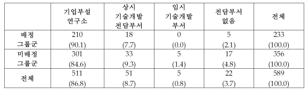 복무기간에 따른 기술개발 전담조직 형태