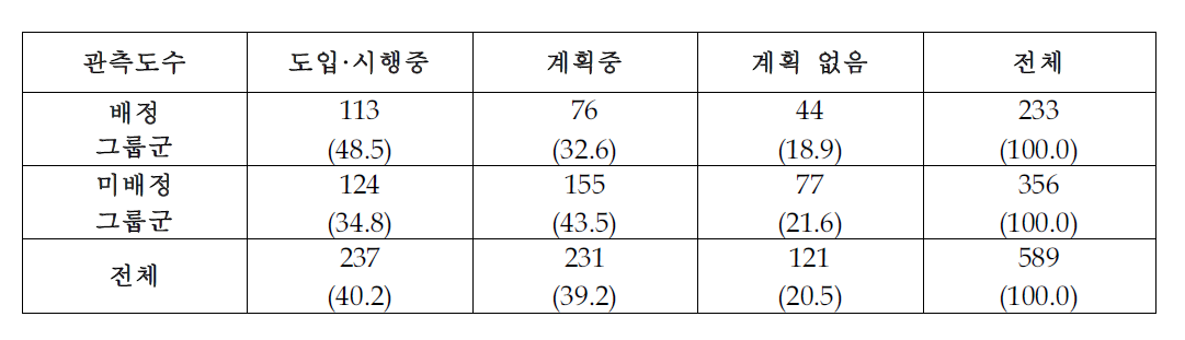 복무기간에 따른 성과보상제도 운영 여부