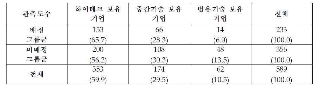 복무기간에 따른 보유기술 수준