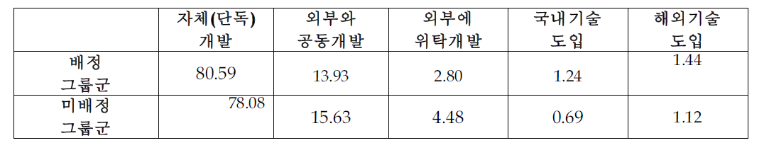 복무기간에 따른 기술개발 추진방법