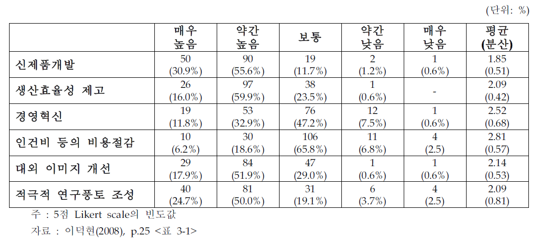 배정기업 측면의 전문연구요원의 기업경쟁력 제고 기여 효과