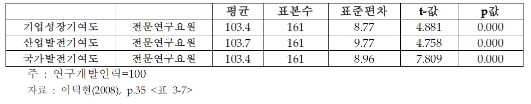 배정기업 측면의 전문연구요원의 기여도 평가