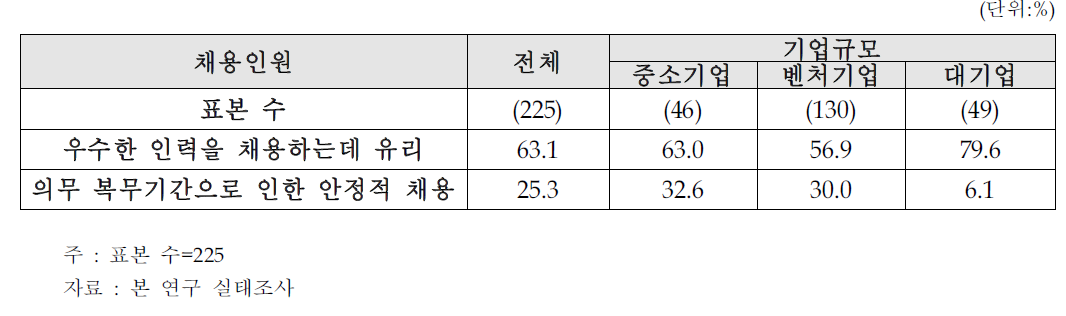 배정기업 측면의 전문연구요원 제도가 가지는 가장 큰 장점