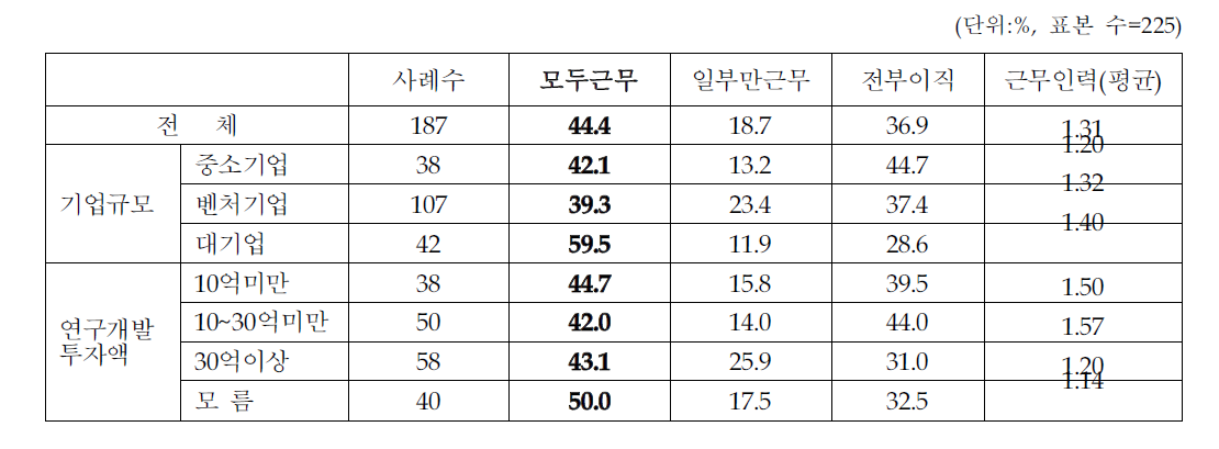 배정기업별 이직 현황