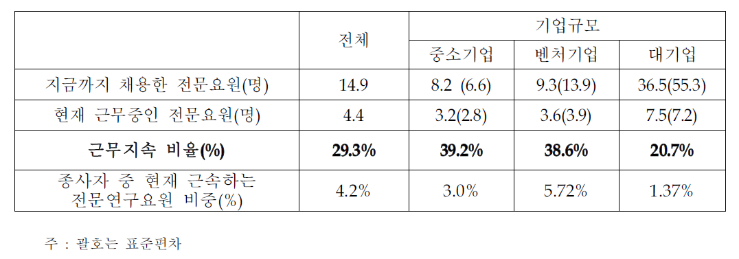 근무지속비율