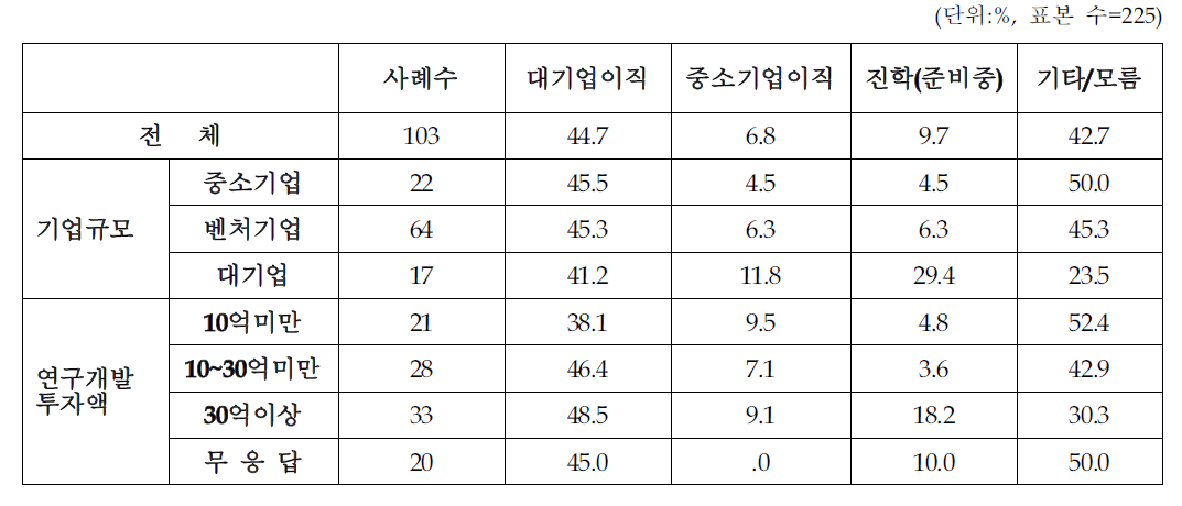 문연구요원의 이직 사유