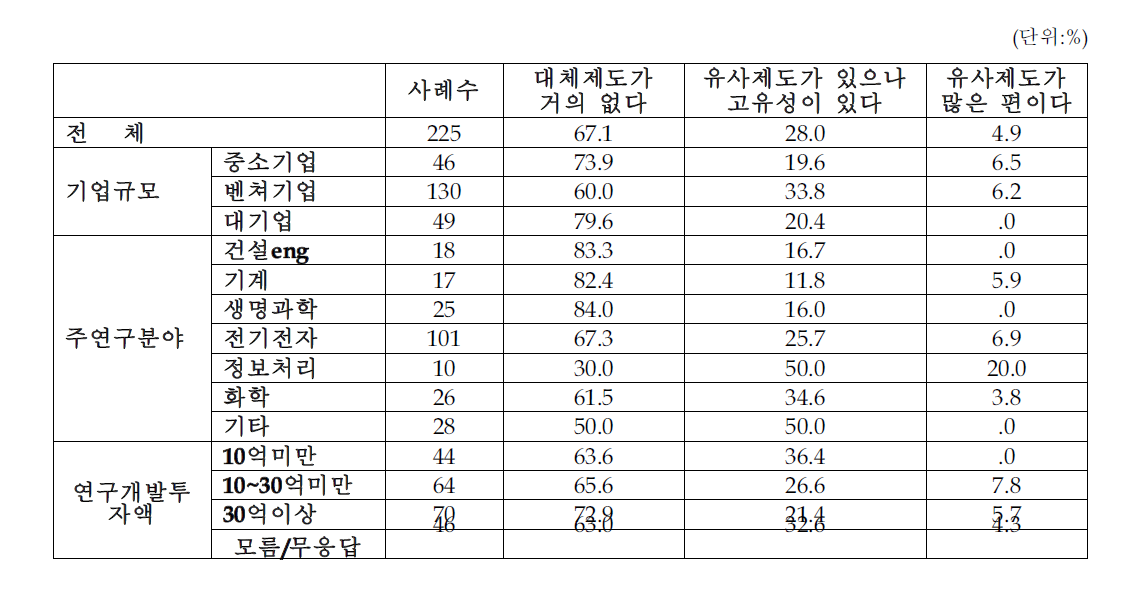 배정기업 측면의 전문연구요원제도의 제도적 차별성