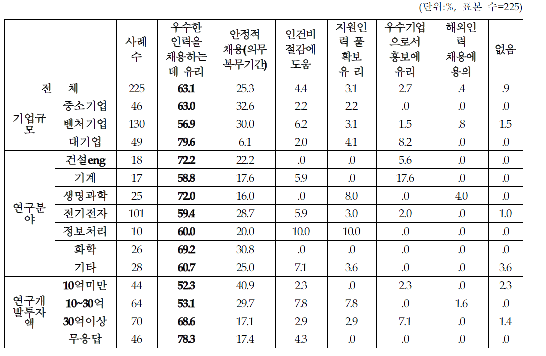 수혜업체 관점의 전문연구요원제도의 장점