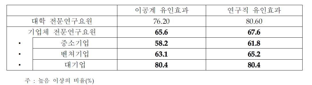 대학 및 기업체에 복무하는 전문연구요원이 평가하는 제도의 효과