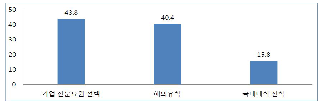 대학 전문연구요원의 선택: 기업체 전문연구요원제도만 있다면