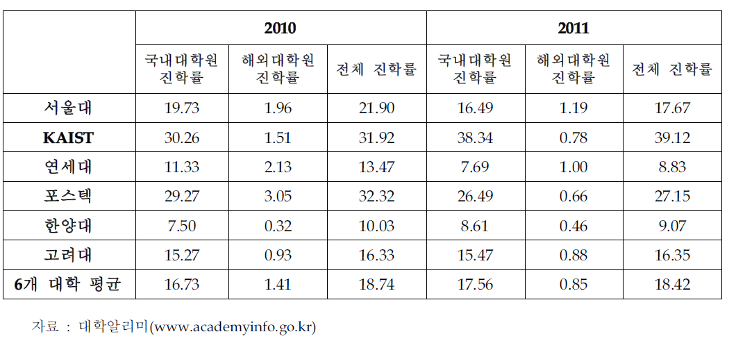 주요대학 석사학위자들의 국내외 진학 현황