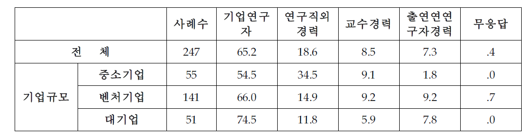 기업 근무 전문연구요원의 10년 후 희망 진로