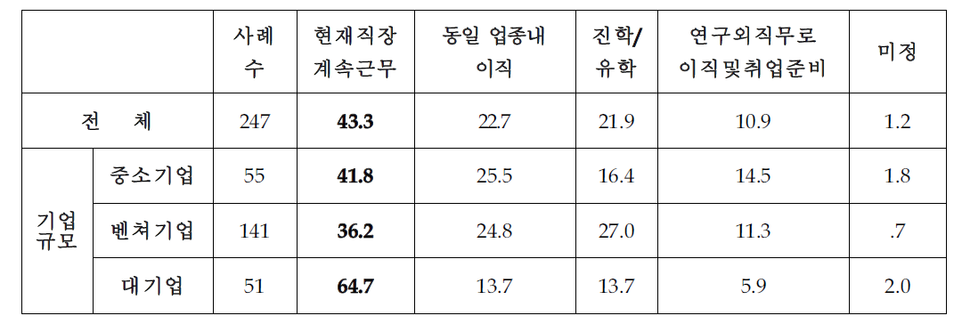 기업체 전문연구요원의 복무 만료후 진로