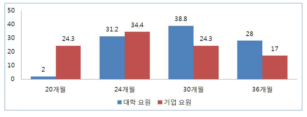 20개월 군복무에 따른 실제 예상 공백